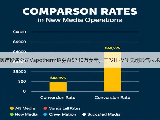 医疗设备公司Vapotherm拟募资5740万美元,开发Hi-VNI无创通气技术(图2) 医疗设备公司Vapotherm拟募资5740万美元,开发Hi-VNI无创通气技术(图2)