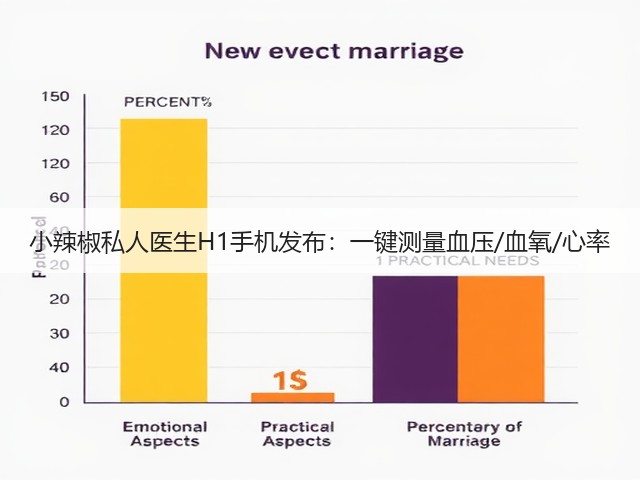 小辣椒私人医生H1手机发布:一键测量血压/血氧/心率(图1) 小辣椒私人医生H1手机发布:一键测量血压/血氧/心率(图1)