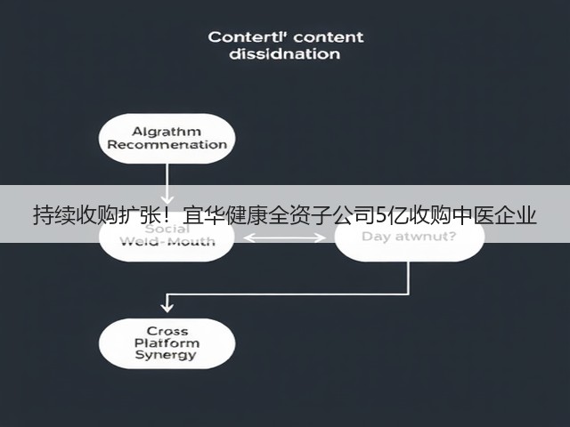 持续收购扩张!宜华健康全资子公司5亿收购中医企业(图1) 持续收购扩张!宜华健康全资子公司5亿收购中医企业(图1)
