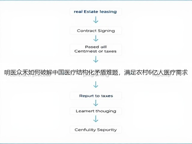 明医众禾如何破解中国医疗结构化矛盾难题,满足农村6亿人医疗需求(图2) 明医众禾如何破解中国医疗结构化矛盾难题,满足农村6亿人医疗需求(图2)