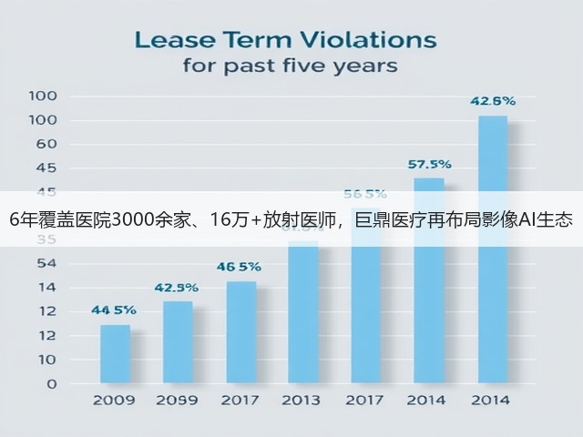 6年覆盖医院3000余家、16万+放射医师,巨鼎医疗再布局影像AI生态(图3) 6年覆盖医院3000余家、16万+放射医师,巨鼎医疗再布局影像AI生态(图3)