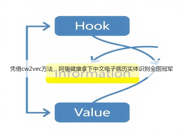 凭借cw2vec方法,阿里健康拿下中文电子病历实体识别全国冠军(图1) 凭借cw2vec方法,阿里健康拿下中文电子病历实体识别全国冠军(图1)