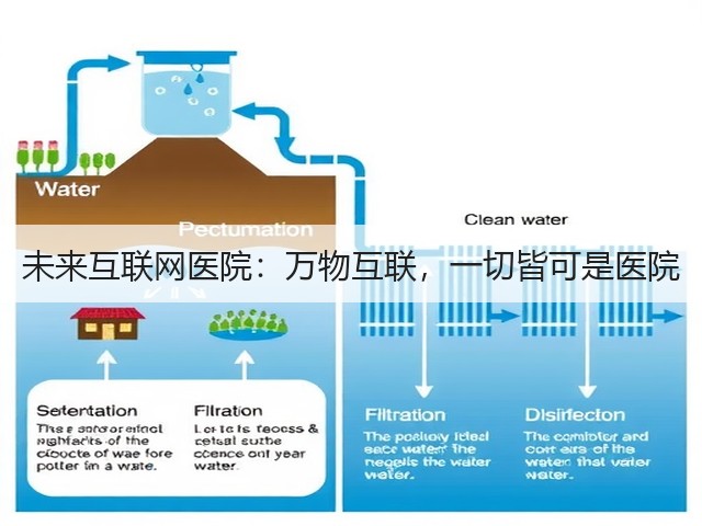 未来互联网医院:万物互联,一切皆可是医院(图3) 未来互联网医院:万物互联,一切皆可是医院(图3)