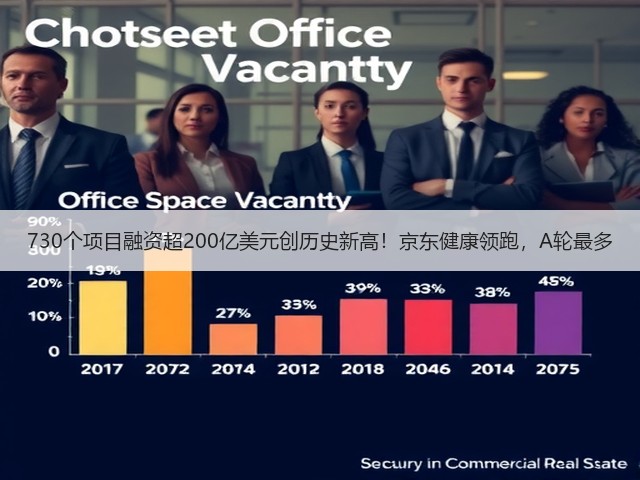 730个项目融资超200亿美元创历史新高!京东健康领跑,A轮最多(图1) 730个项目融资超200亿美元创历史新高!京东健康领跑,A轮最多(图1)