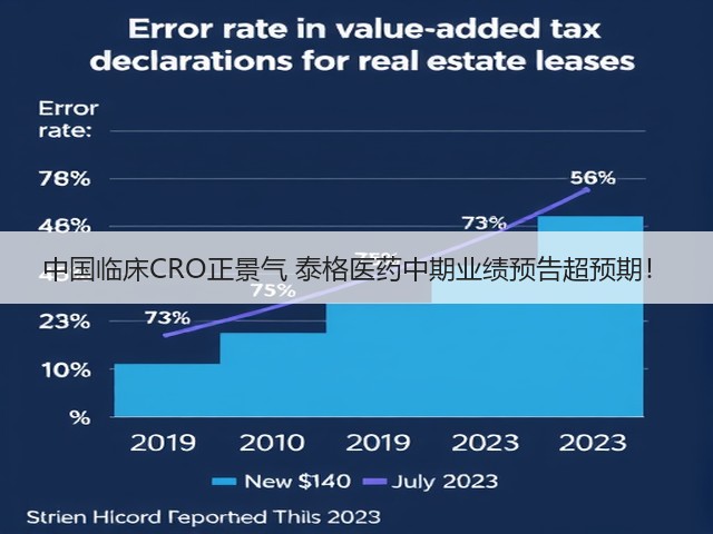 中国临床CRO正景气 泰格医药中期业绩预告超预期！(图1)