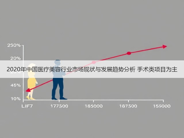 2020年中国医疗美容行业市场现状与发展趋势分析 手术类项目为主(图3) 2020年中国医疗美容行业市场现状与发展趋势分析 手术类项目为主(图3)