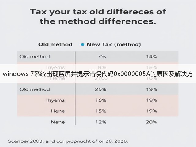 windows 7系统出现蓝屏并提示错误代码0x0000005A的原因及解决方(图3)