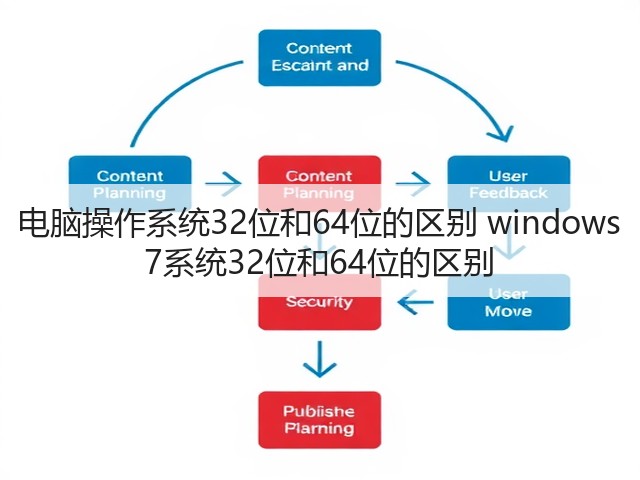 电脑操作系统32位和64位的区别 windows 7系统32位和64位的区别(图1)