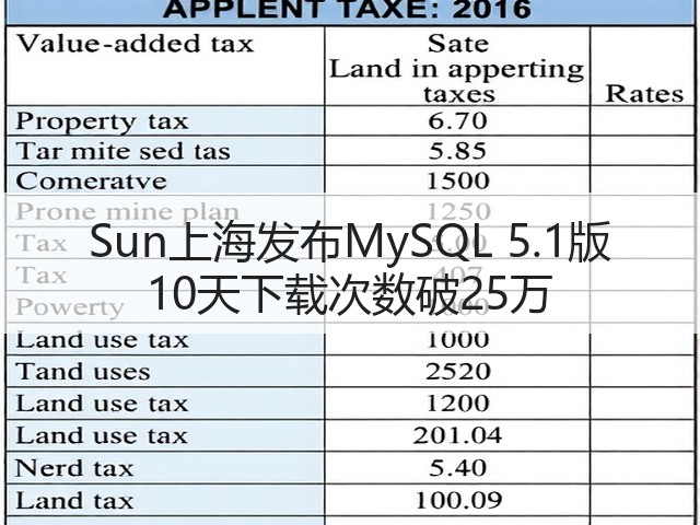 Sun上海发布MySQL 5.1版 10天下载次数破25万(图1) Sun上海发布MySQL 5.1版 10天下载次数破25万(图1)