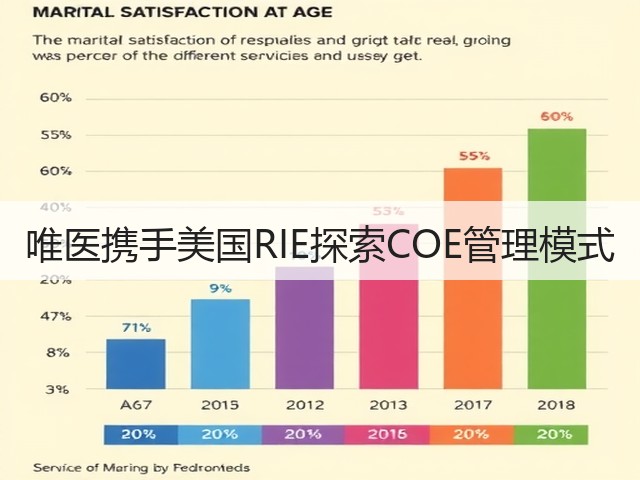唯医携手美国RIE探索COE管理模式(图1) 唯医携手美国RIE探索COE管理模式(图1)