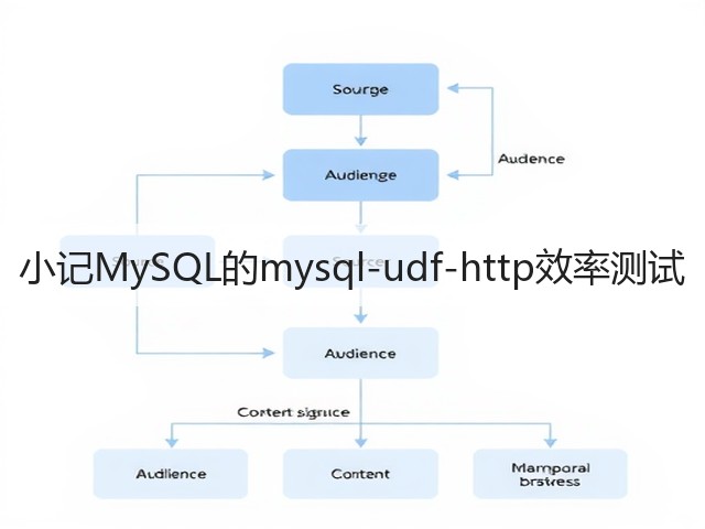 小记MySQL的mysql-udf-http效率测试(图1) 小记MySQL的mysql-udf-http效率测试(图1)