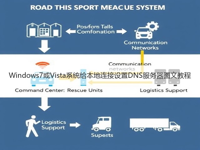 Windows7或Vista系统给本地连接设置DNS服务器图文教程(图3) Windows7或Vista系统给本地连接设置DNS服务器图文教程(图3)