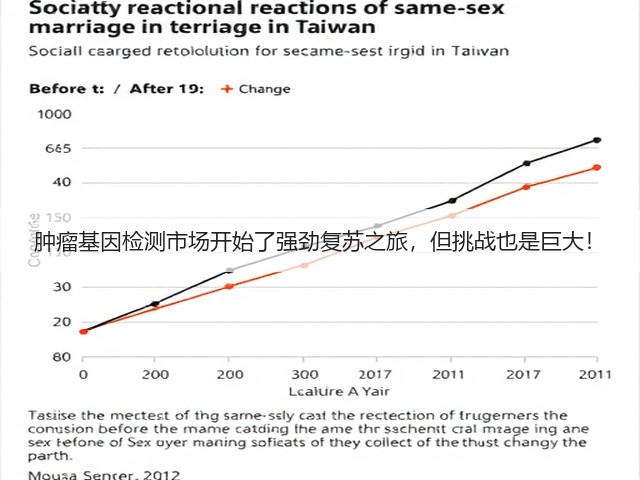 肿瘤基因检测市场开始了强劲复苏之旅,但挑战也是巨大!(图3) 肿瘤基因检测市场开始了强劲复苏之旅,但挑战也是巨大!(图3)