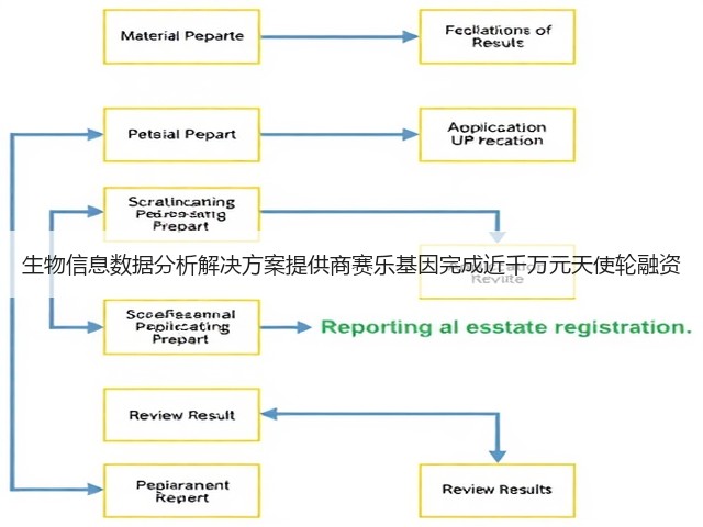 生物信息数据分析解决方案提供商赛乐基因完成近千万元天使轮融资(图3) 生物信息数据分析解决方案提供商赛乐基因完成近千万元天使轮融资(图3)