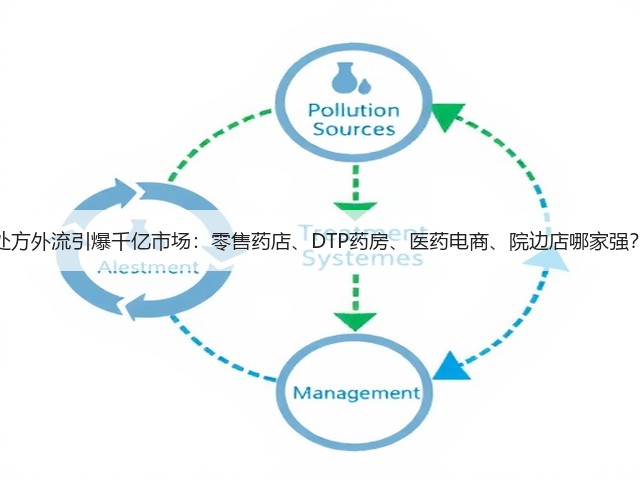 处方外流引爆千亿市场:零售药店、DTP药房、医药电商、院边店哪家强?(图1) 处方外流引爆千亿市场:零售药店、DTP药房、医药电商、院边店哪家强?(图1)