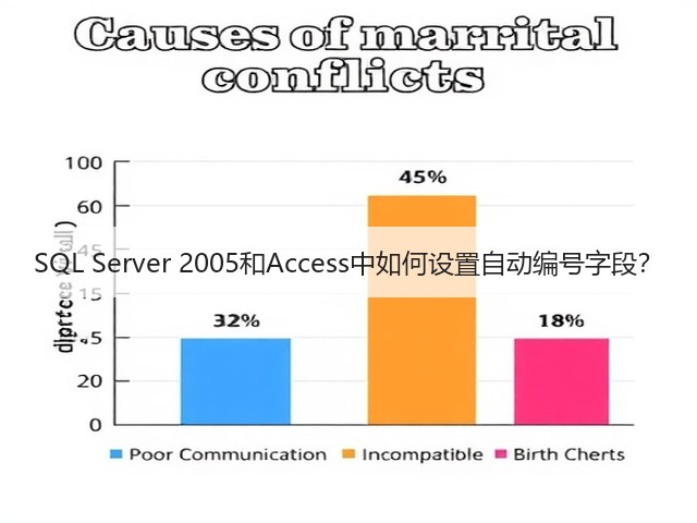 SQL Server 2005和Access中如何设置自动编号字段?(图1) SQL Server 2005和Access中如何设置自动编号字段?(图1)