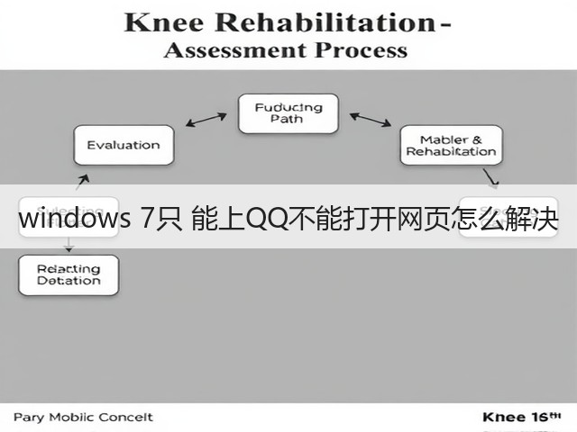 windows 7只 能上QQ不能打开网页怎么解决(图1) windows 7只 能上QQ不能打开网页怎么解决(图1)