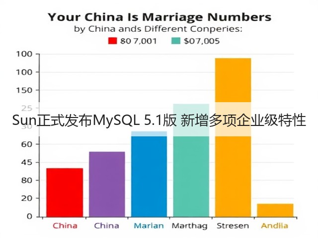 Sun正式发布MySQL 5.1版 新增多项企业级特性(图1) Sun正式发布MySQL 5.1版 新增多项企业级特性(图1)