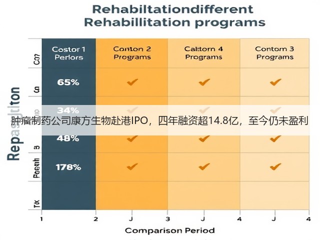 肿瘤制药公司康方生物赴港IPO,四年融资超14.8亿,至今仍未盈利(图1) 肿瘤制药公司康方生物赴港IPO,四年融资超14.8亿,至今仍未盈利(图1)
