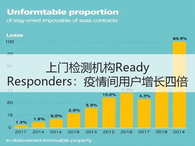 上门检测机构Ready Responders:疫情间用户增长四倍(图1) 上门检测机构Ready Responders:疫情间用户增长四倍(图1)
