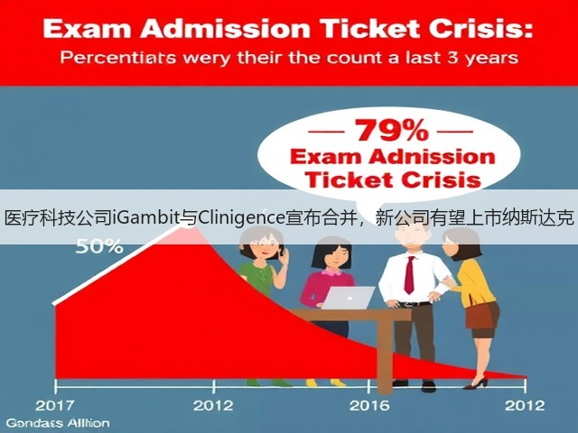 医疗科技公司iGambit与Clinigence宣布合并,新公司有望上市纳斯达克(图2) 医疗科技公司iGambit与Clinigence宣布合并,新公司有望上市纳斯达克(图2)
