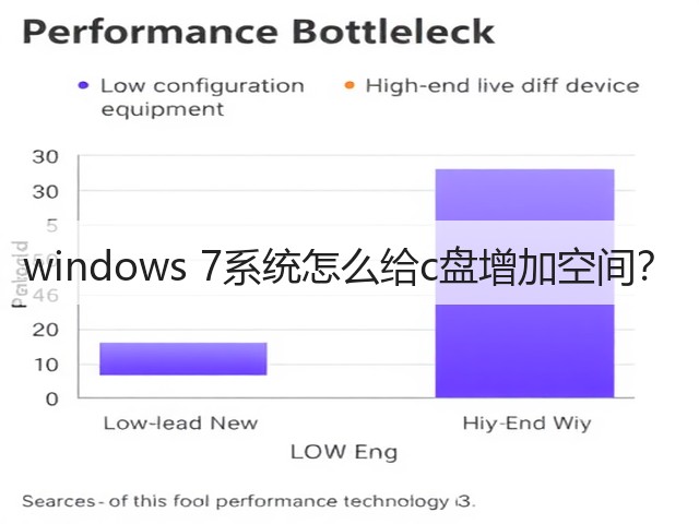 windows 7系统怎么给c盘增加空间?(图2) windows 7系统怎么给c盘增加空间?(图2)