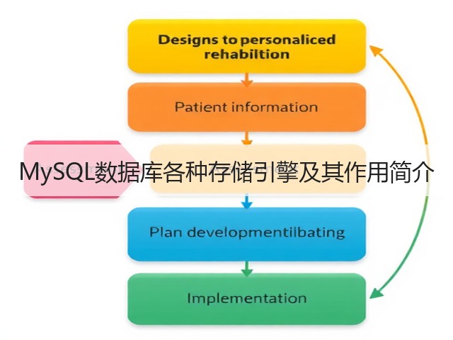 MySQL数据库各种存储引擎及其作用简介(图2) MySQL数据库各种存储引擎及其作用简介(图2)