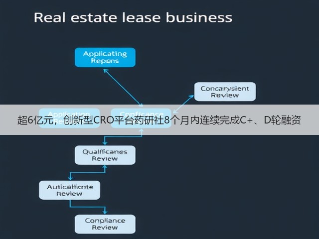 超6亿元,创新型CRO平台药研社8个月内连续完成C+、D轮融资(图1) 超6亿元,创新型CRO平台药研社8个月内连续完成C+、D轮融资(图1)