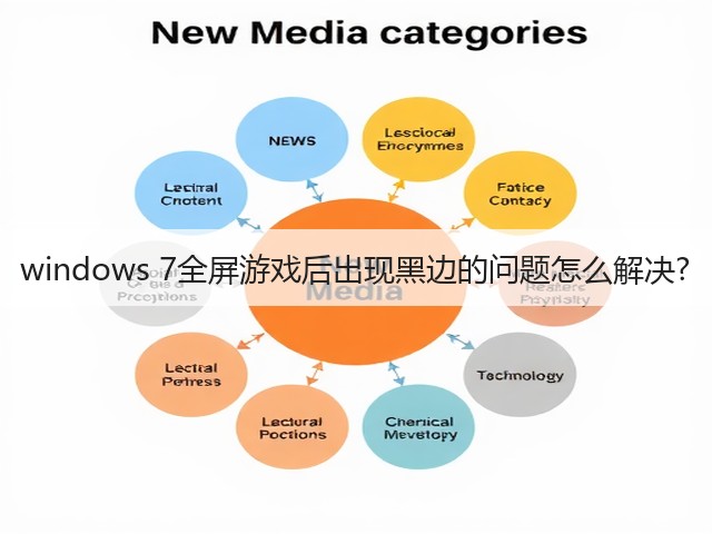 windows 7全屏游戏后出现黑边的问题怎么解决?(图3) windows 7全屏游戏后出现黑边的问题怎么解决?(图3)