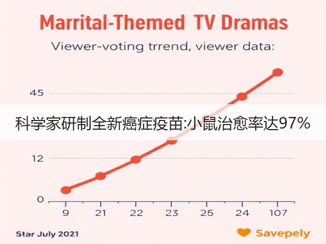 科学家研制全新癌症疫苗:小鼠治愈率达97%(图2) 科学家研制全新癌症疫苗:小鼠治愈率达97%(图2)