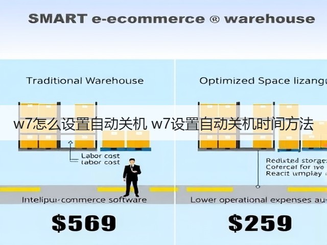 w7怎么设置自动关机 w7设置自动关机时间方法(图1) w7怎么设置自动关机 w7设置自动关机时间方法(图1)
