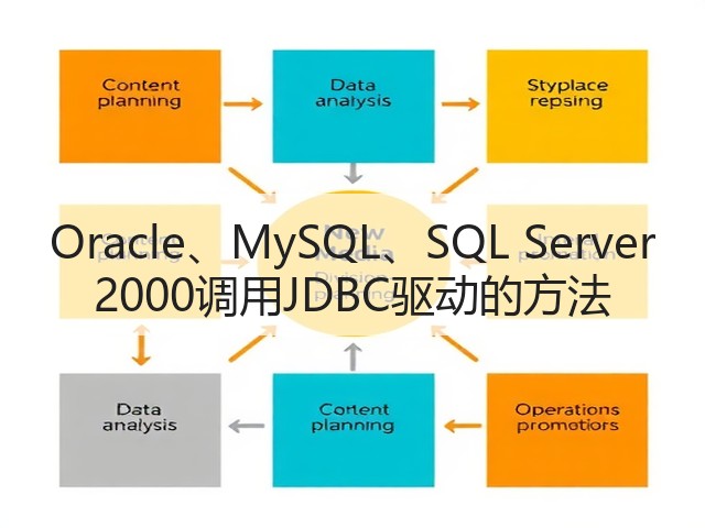 Oracle、MySQL、SQL Server 2000调用JDBC驱动的方法(图3) Oracle、MySQL、SQL Server 2000调用JDBC驱动的方法(图3)