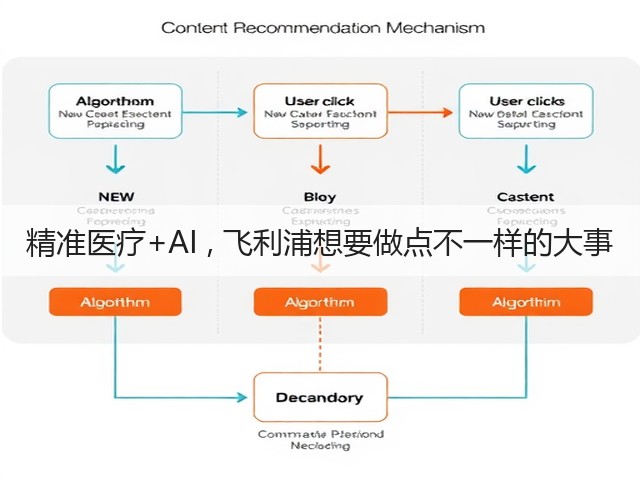 精准医疗+AI , 飞利浦想要做点不一样的大事(图1)