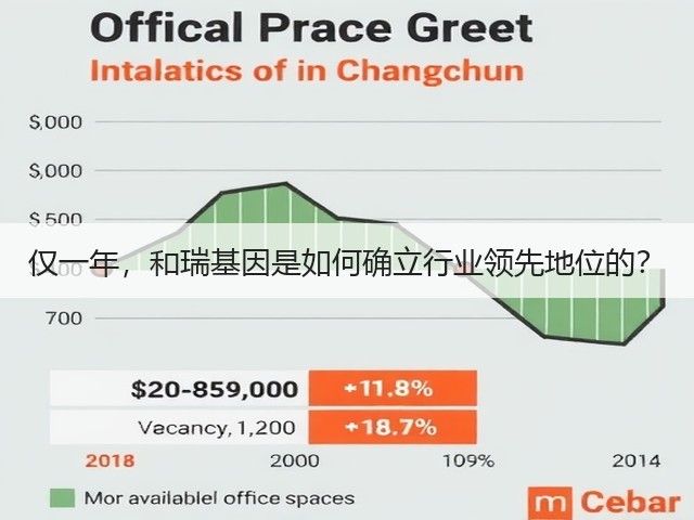 仅一年,和瑞基因是如何确立行业领先地位的?(图2) 仅一年,和瑞基因是如何确立行业领先地位的?(图2)