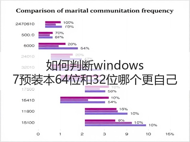 如何判断windows 7预装本64位和32位哪个更自己(图1) 如何判断windows 7预装本64位和32位哪个更自己(图1)