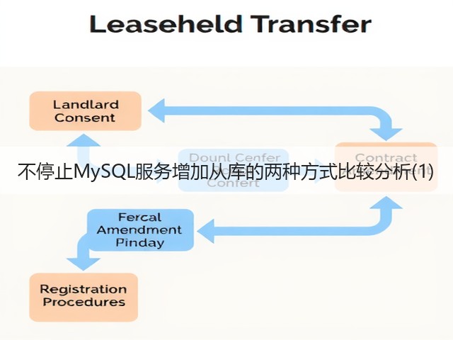 不停止MySQL服务增加从库的两种方式比较分析(1)(图1)