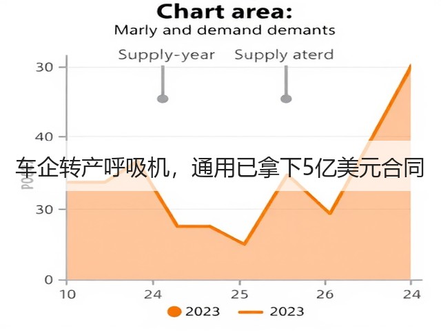 车企转产呼吸机,通用已拿下5亿美元合同(图3) 车企转产呼吸机,通用已拿下5亿美元合同(图3)