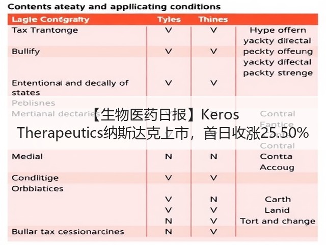 【生物医药日报】Keros Therapeutics纳斯达克上市,首日收涨25.50%(图3) 【生物医药日报】Keros Therapeutics纳斯达克上市,首日收涨25.50%(图3)