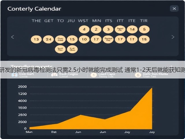 博世称研发的新冠病毒检测法只需2.5小时就能完成测试 通常1-2天后就能获知测试结果(图2) 博世称研发的新冠病毒检测法只需2.5小时就能完成测试 通常1-2天后就能获知测试结果(图2)