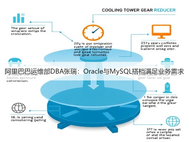 阿里巴巴运维部DBA张瑞:Oracle与MySQL搭档满足业务需求(图3) 阿里巴巴运维部DBA张瑞:Oracle与MySQL搭档满足业务需求(图3)