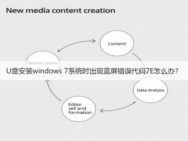 U盘安装windows 7系统时出现蓝屏错误代码7E怎么办?(图2) U盘安装windows 7系统时出现蓝屏错误代码7E怎么办?(图2)